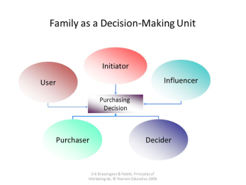 Consumer purchase decision model essay