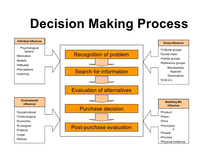 Decision making process. Decision making process in Management. Stages of decision making. Decision making reference. Different reports