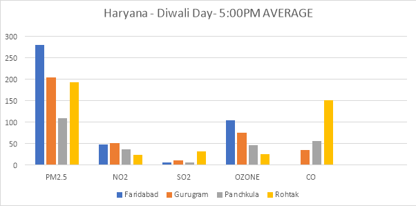 air pollution in haryana essay