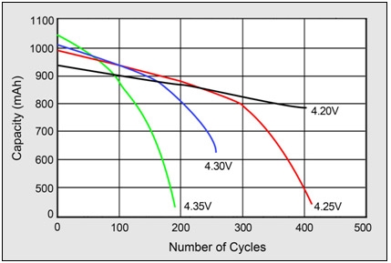 Effects on cycle life at elevated charge voltages