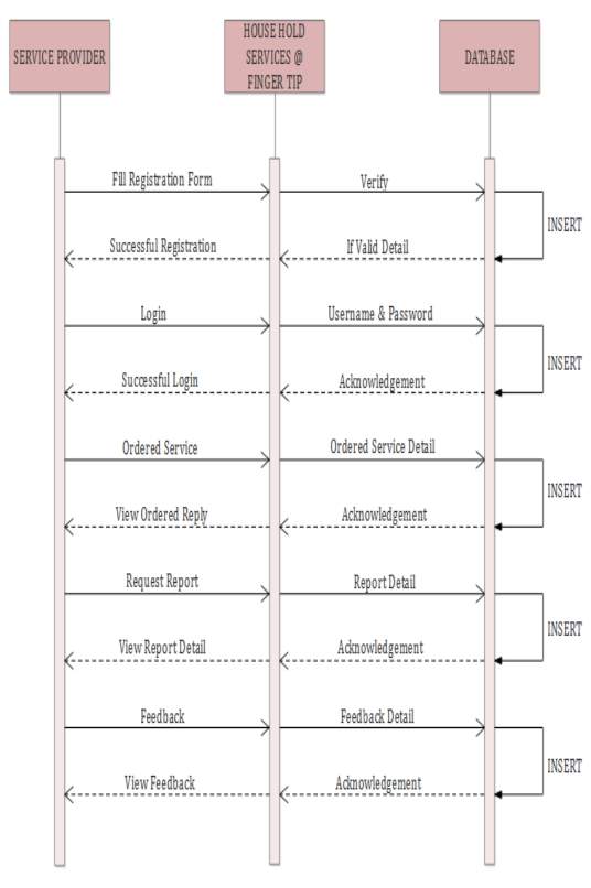 C:UsersuserDesktopDIAGRAMSEQUENCE DIAGRAM FOR SERVICE PROVIDER.png