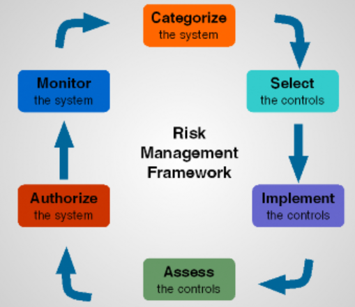 Risk Management Framework for Information Systems and Organizations