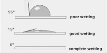 A line drawing shows 95° contact angle for poor wetting (water droplet is bead-like), 15° for good wetting (water droplet is pretty flat), and 0° for complete wetting of surfaces (water droplet entirely flat).