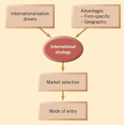 George Yip Model Of Drivers Of Internationalisation