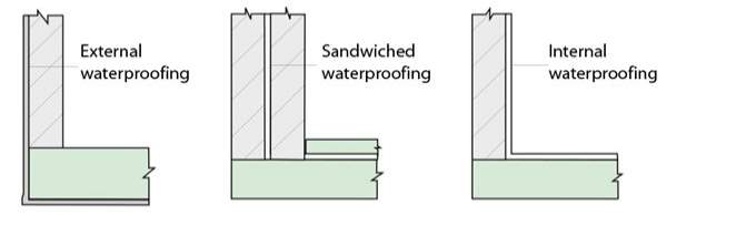 Groundwater Control And Waterproof, What Is Tanking In Basement Construction