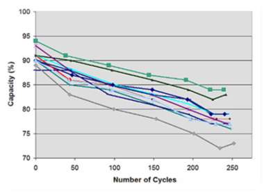 Capacity drop as part of cycling