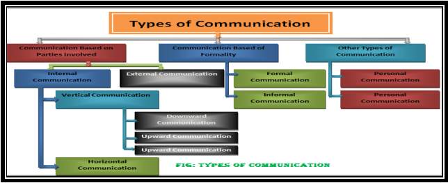 upward downward and lateral communication