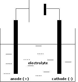 Image result for electroplating cell