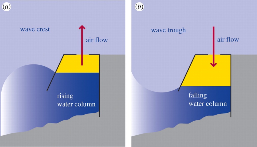 Image result for oscillating water column principle