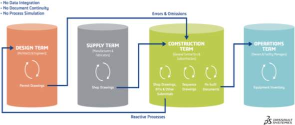 http://perspectives.3ds.com/wp-content/uploads/Traditional-Design-Construction-and-Operations-Process-BIM-Level-2-Benefits-Are-Locked-in-Silos.png