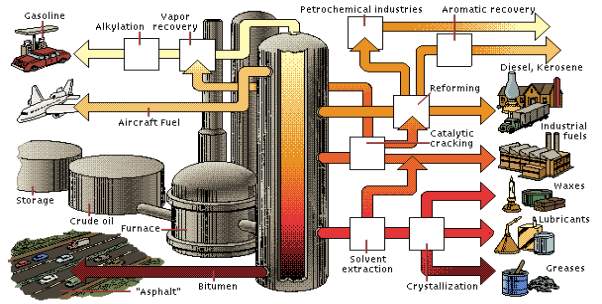 Image result for oil refinery process