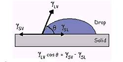 Image result for young's equation contact angle