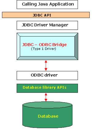 Description: C:\Documents and Settings\Administrator\Desktop\images\300px-JDBC_driver.png