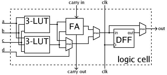 https://upload.wikimedia.org/wikipedia/commons/1/1c/FPGA_cell_example.png