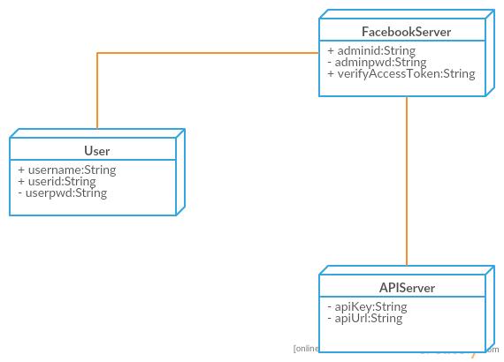 Sequence diagram for chatbot