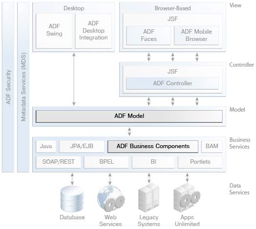ADF Model and ADF Business Components highlighted