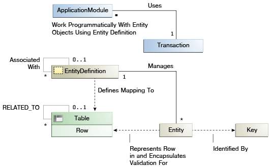 entity objects and other ADF Business Components