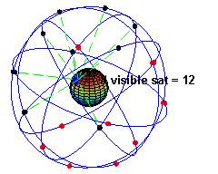 A visual example of the GPS constellation in motion with the Earth rotating.  Notice how the number of satellites in view from a given point on the Earth's surface, in this example at 45°N, changes with time.