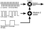 GPS broadcast signal
