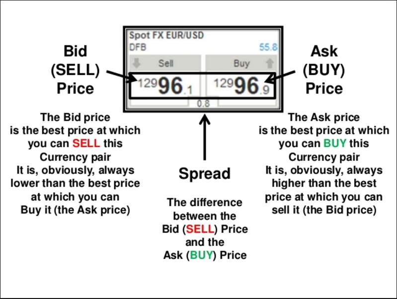 difference between bid and ask price forex