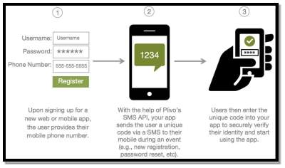Image result for Two Factor Authentication Using Mobile Phones