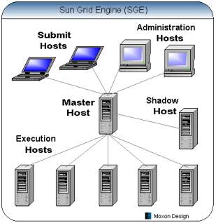 Image result for sun grid engine architecture