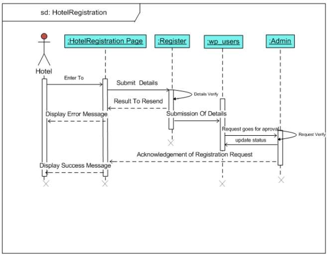 Sequence Diagram for hotel register.png