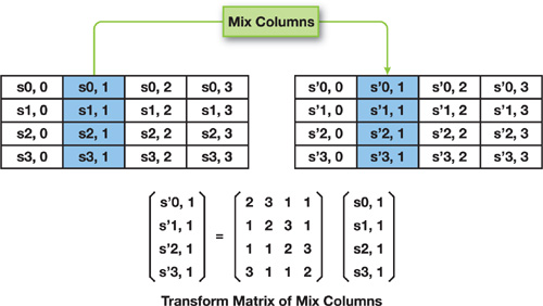 Image result for aes mix column for image