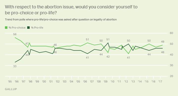 Trend: With respect to the abortion issue, would you consider yourself to be pro-choice or pro-life?