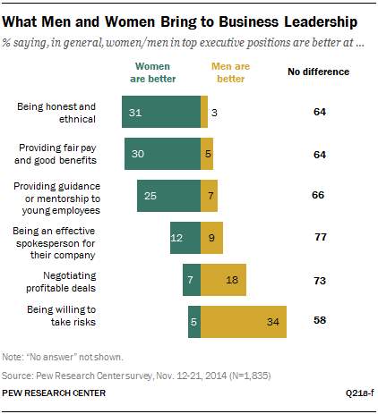 What Men and Women Bring to Business Leadership