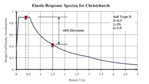 A representation of elastic response