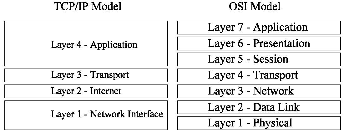 Image result for tcp/ip protocol application layers