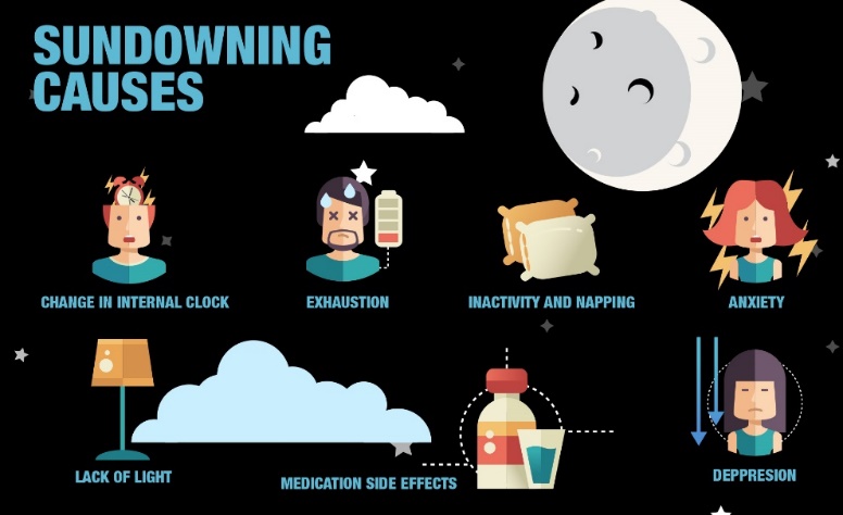 Inforgraphic of Issues caused by Sundowning