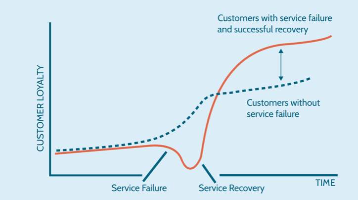 Image result for service recovery paradox