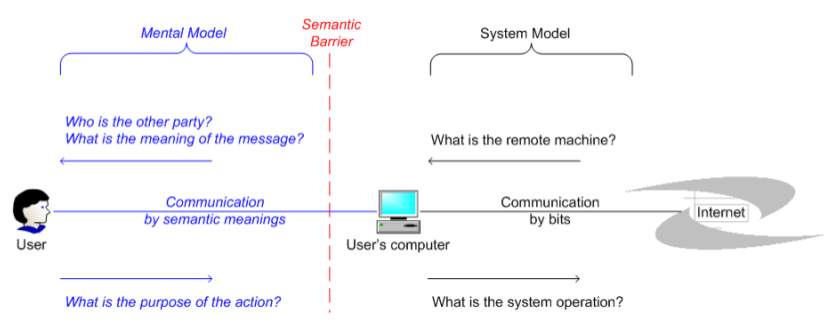 J:semantic barrier between a user and his computer.png