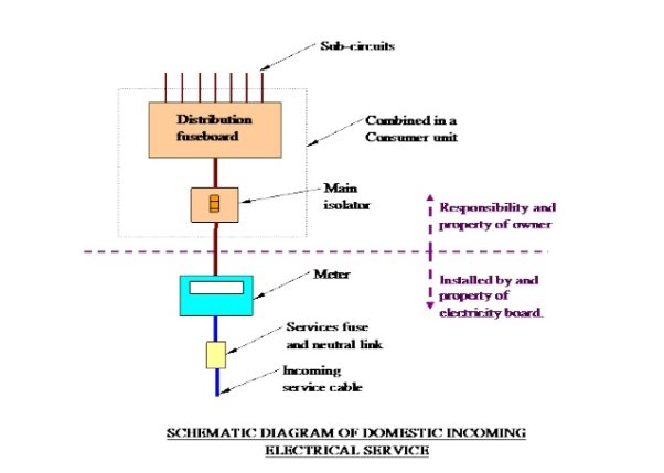 Schematic diagram of domestic incoming electrical service