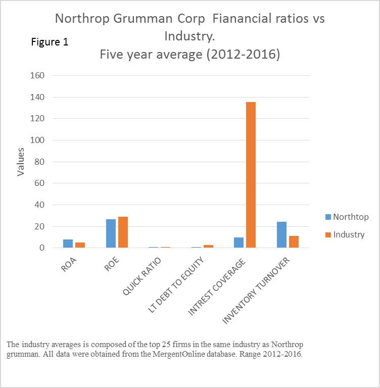 Case Analysis Northrop Grumman Corporation