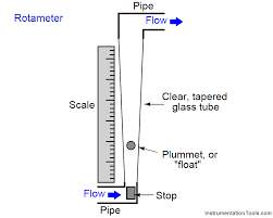 Image result for rotameter
