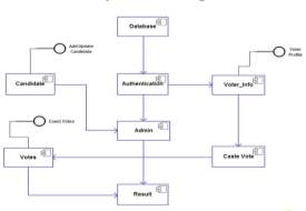 Image result for voting system component diagram