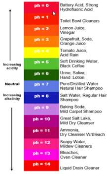 Image result for pH scale