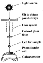 Image result for absorption spectroscopy colorimeter