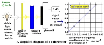 Image result for absorption spectroscopy colorimeter