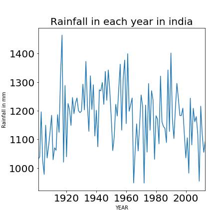 rainfall prediction algorithms