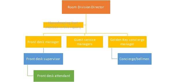 Organizational Chart Of Marriott Hotel Major Companies