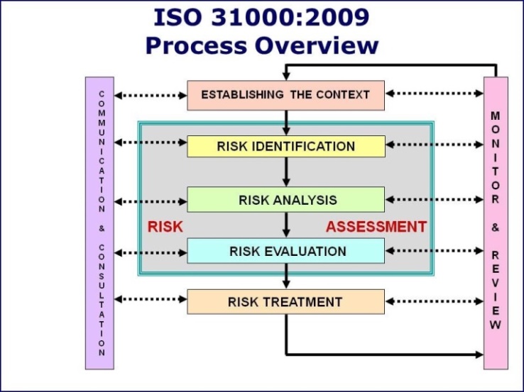 Image result for risk management process