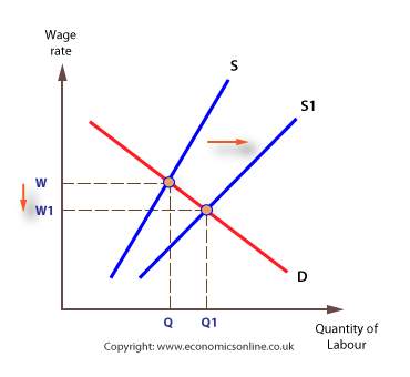 http://www.economicsonline.co.uk/How%20markets%20work%20graphs/Wage-fall-supply.png