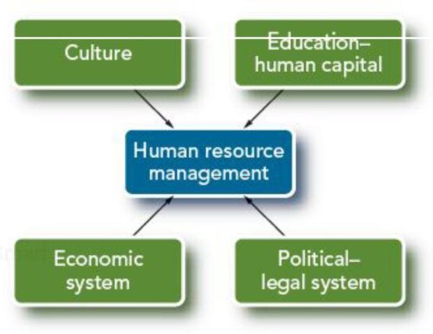 factors of human resource management