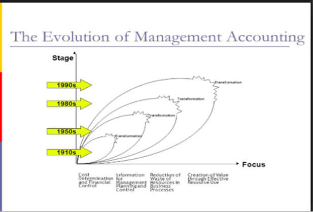 Future Developments In Management Accounting